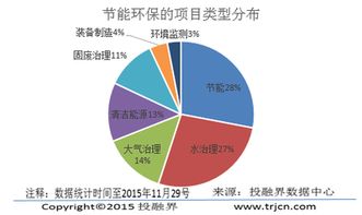 投融界深度解析 節(jié)能環(huán)保創(chuàng)業(yè)融資數(shù)據(jù)報告與大數(shù)據(jù)服務(wù)新機(jī)遇
